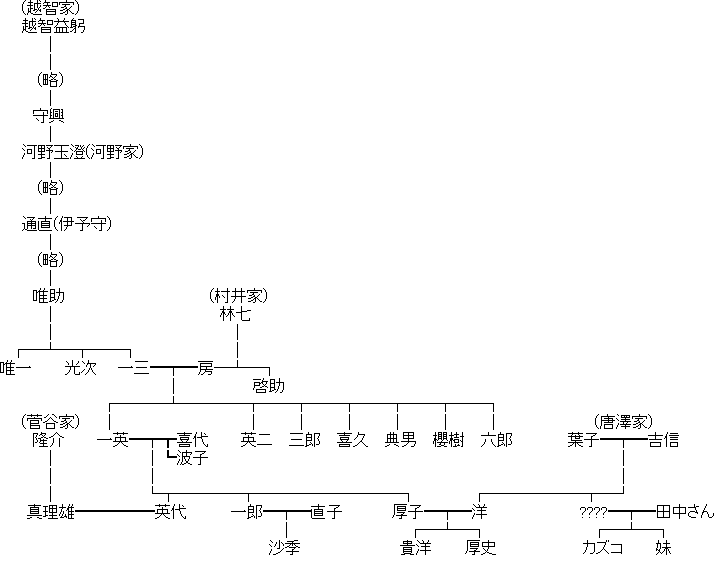 尊師の家系図.png