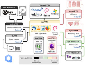 Qubes-trust-level-architecture.png