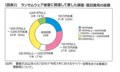 ランサムウェア被害に関連して要した調査・復旧費用の総額.jpeg