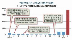 2022年2月に感染台数が急増.jpeg