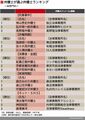 他部門での1～3位の弁護士も掲載されている。なおとある部門の2位と3位だけ「弁護士」が付いてない模様